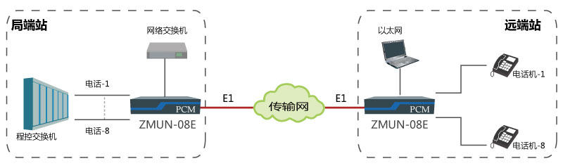 基于E1通道實現(xiàn)點對點傳輸8路電話、1路網(wǎng)絡(luò).jpg