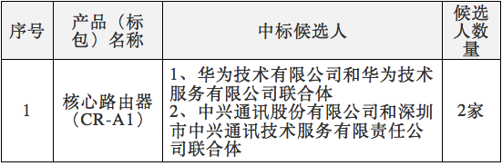 中國(guó)電信2017年核心路由器集采：華為、中興中標(biāo)