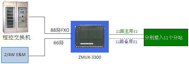 電力調(diào)度通信局部接入詳細擴展圖