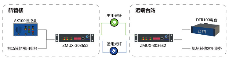 AK 100與DTR 100雙光保護傳輸組網圖