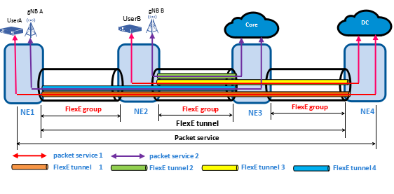 以太網(wǎng)的5G蛻變：FlexE Tunnel