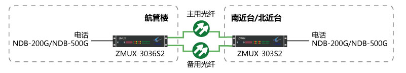  NDB-200G/NDB-500G雙光1+1保護(hù)組網(wǎng)圖