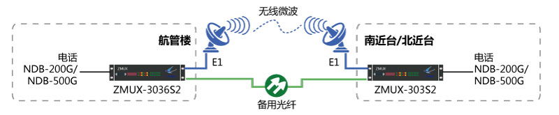 NDB-200G/NDB-500G一光一電主、備保護(hù)組網(wǎng)圖