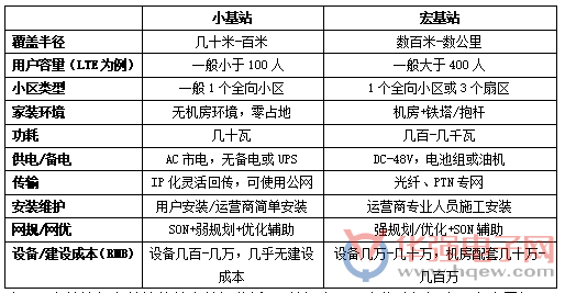 5G小基站將迎來“井噴”期 中國廠商緊跟節(jié)奏