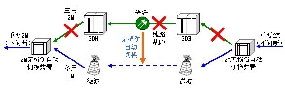 2M無損傷自動切換裝置在電力的應(yīng)用