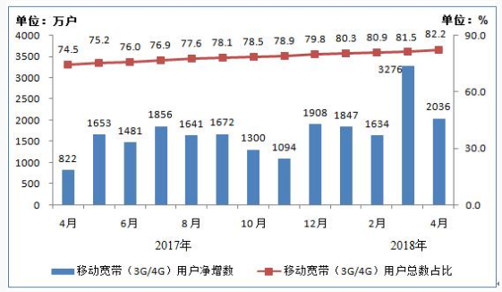 我國4G用戶達10.8億戶 手機網(wǎng)民12.2億戶