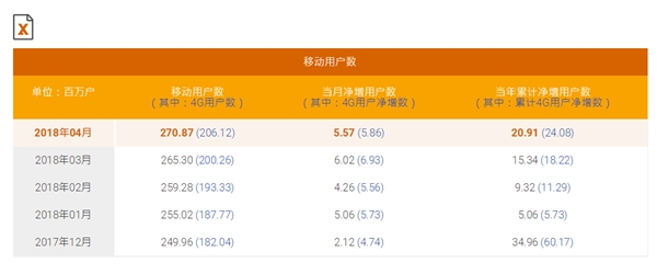 中國(guó)移動(dòng)總用戶(hù)突破9億！4G強(qiáng)勢(shì)復(fù)蘇