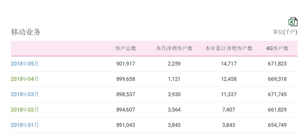 中國(guó)移動(dòng)總用戶(hù)突破9億！4G強(qiáng)勢(shì)復(fù)蘇
