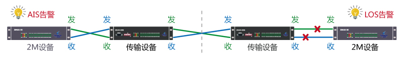 2M電路對端是DA告警警