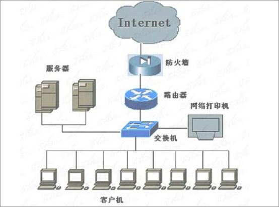  交換機(jī)和路由器的區(qū)別是什么？