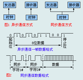 異步通信與同步通信區(qū)別 