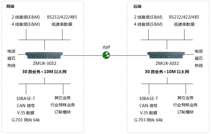 ZMUX-3032組網(wǎng)圖