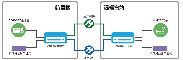  GB4000V與XU4200 雙光保護(hù)傳輸組網(wǎng)圖