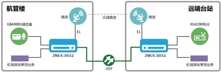  GB4000V與XU4200一光一電保護(hù)傳輸組網(wǎng)圖