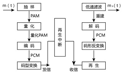 PCM通信系統(tǒng)構成