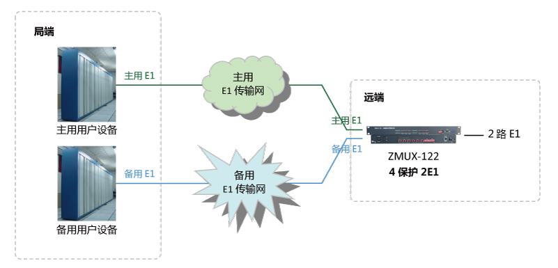 4進(jìn)2出 E1保護(hù)倒換設(shè)備組網(wǎng)圖 2