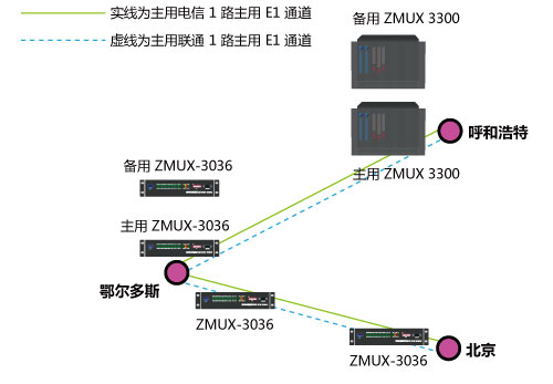 呼和浩特和北京2個局端組網圖