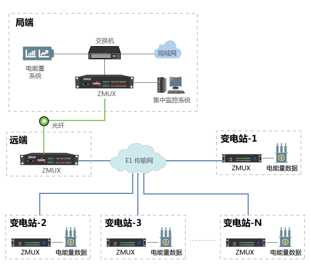 變電站電能量采集通訊的方案