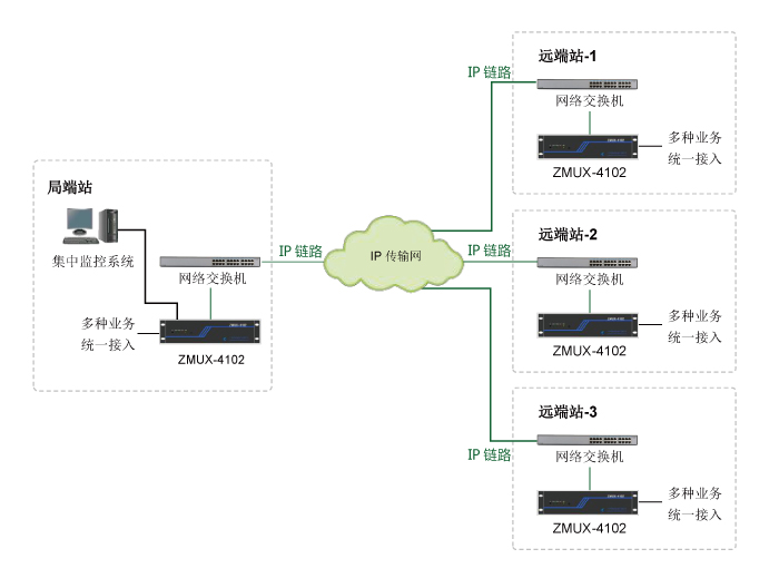 多業(yè)務(wù)接入與傳輸平臺組網(wǎng)應(yīng)用01