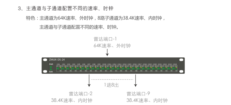 ZMUX-DS-04 主通道與子通道配置不同速率、時(shí)鐘組網(wǎng)案例