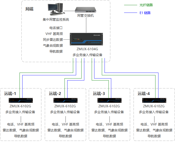 ZMUX-6100G系列設備典型應用.png